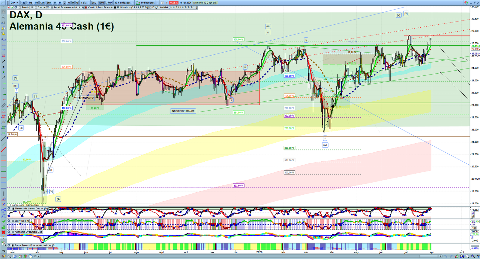 DAX daily technical analysis chart showing key levels, price action and possible reaction zones